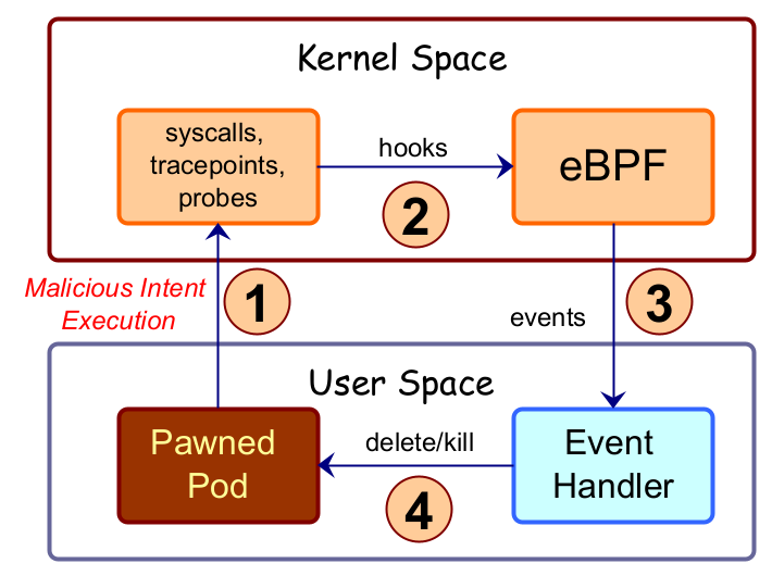 Post Attack Mitigation